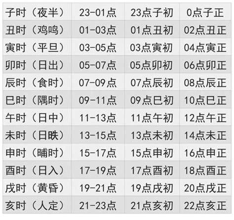 出生時辰對照表|时辰对照表生辰八字 十二生辰时间对照表